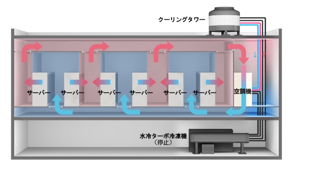 大成建設 サービス・ソリューション 間接外気冷房