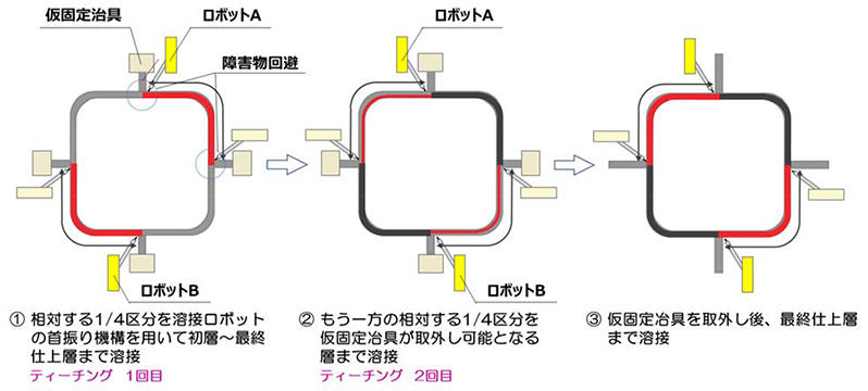 図1　改良したコラム柱溶接自動化工法の作業手順