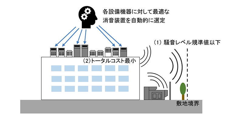 図2　T-Optimus Noiseによる消音装置の選定