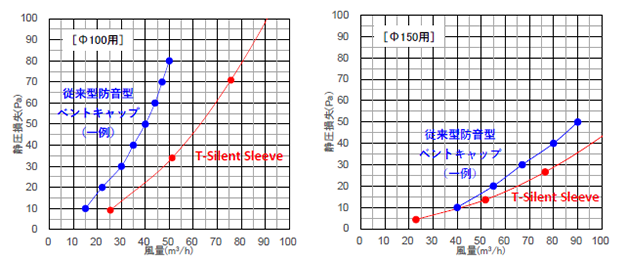 図3　T-Silent Sleeve通気性能測定結果（遮音性能同等の防音型ベントキャップと比較）