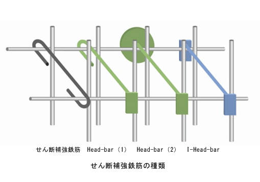 両端プレート定着型せん断補強鉄筋『I-Head-bar』を開発
