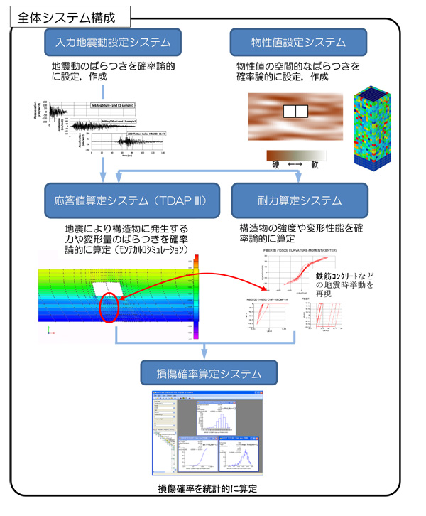 「信頼性設計法に基づく耐震設計システム」を開発