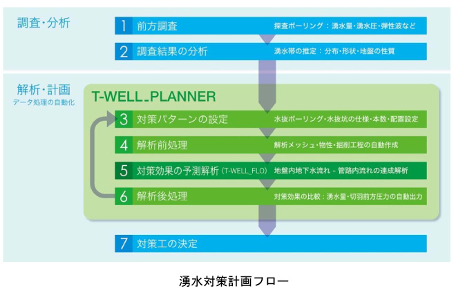 トンネル湧水対策計画T-WELL_PLANNER