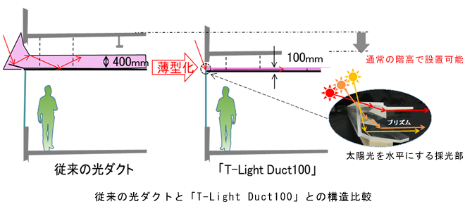 高さ100mmの薄型水平光ダクトシステム「T-Light Duct100」を開発