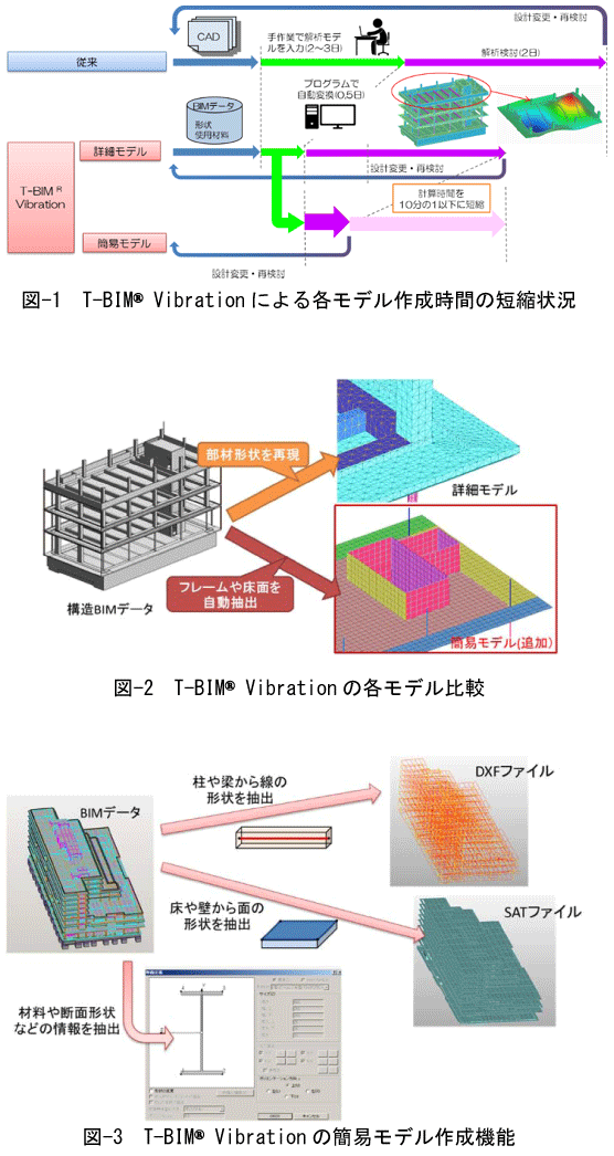 環境振動解析モデル自動作成ツール｢T-BIM® Vibration｣に簡易モデル作成機能を追加