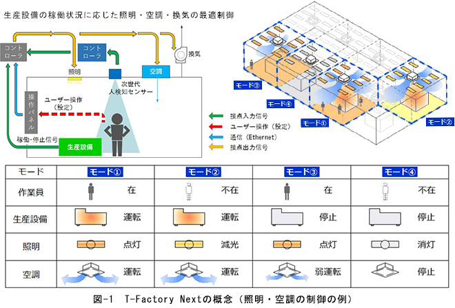 生産施設における室内環境の最適制御システム『T-Factory Next』を開発