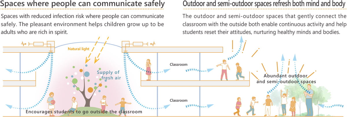 Spaces where people can communicate safely / Outdoor and semi-outdoor spaces refresh both mind and body