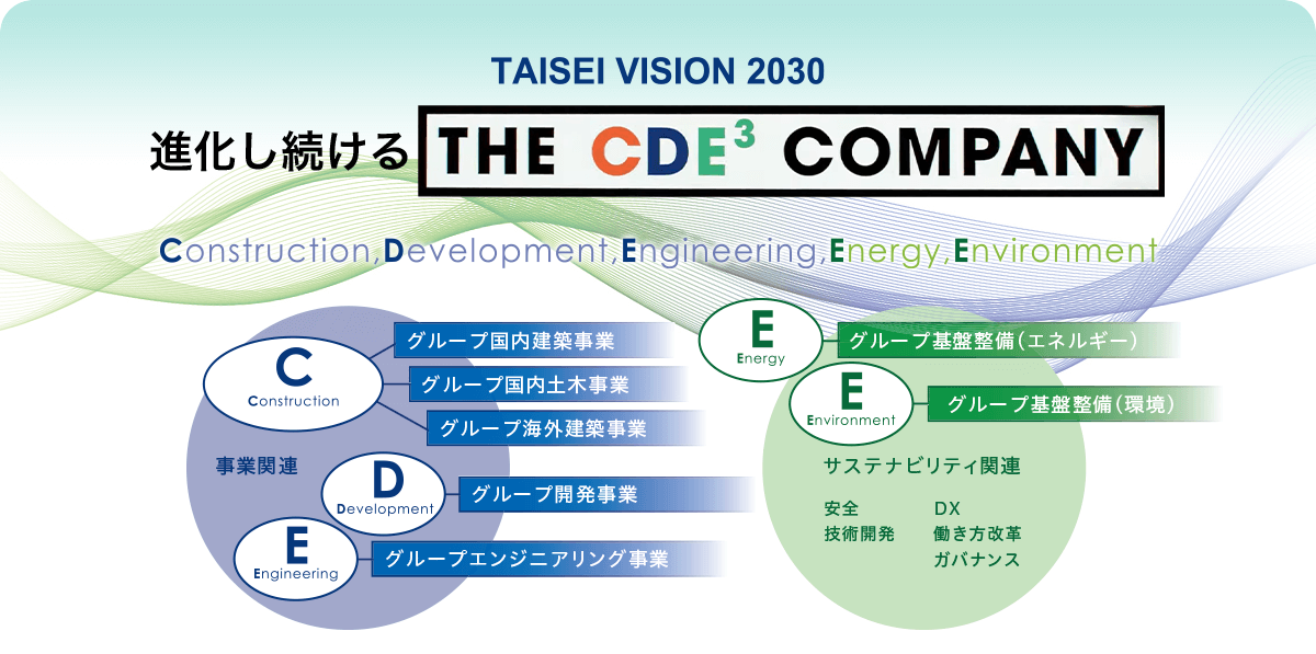 TAISEI VISION 2030 進化し続ける THE CDE3 COMPANY Construction, Development, Engineering, Energy, Environment