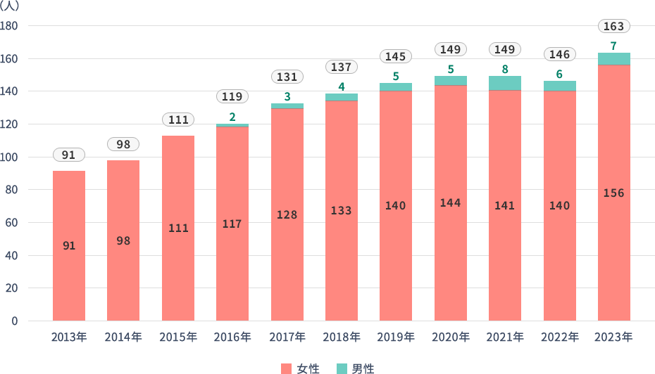 短時間勤務制度の利用者は、年々増加傾向にあり、2015年度に100名を超え、現在は約150名が利用しています。そのうち男性社員の利用者数は10名以内と少ないものの、その数は徐々に増えてきています。