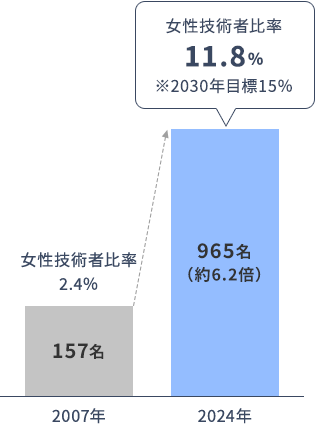 女性技術系社員数は、2024年時点で965名となり、2007年時点と比較して約6.2倍に増加しました。技術系社員に占める女性の割合は11.8%となり、2030年には15%に達することを目標としています。