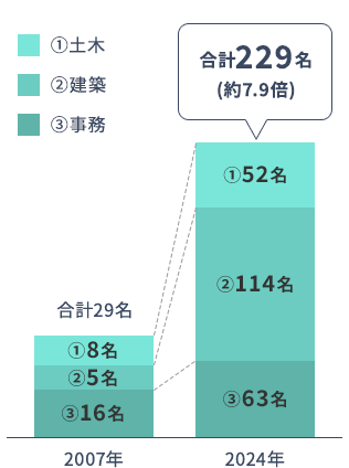 女性外勤社員数は、2024年時点で229名となり、2007年時点と比較して約7.9倍に増加しました。
