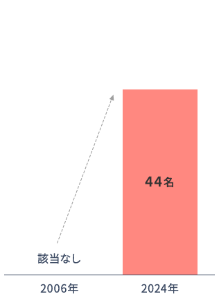 2006年当時は女性外務営業はいませんでしたが、2024年現在は44名在籍しています。