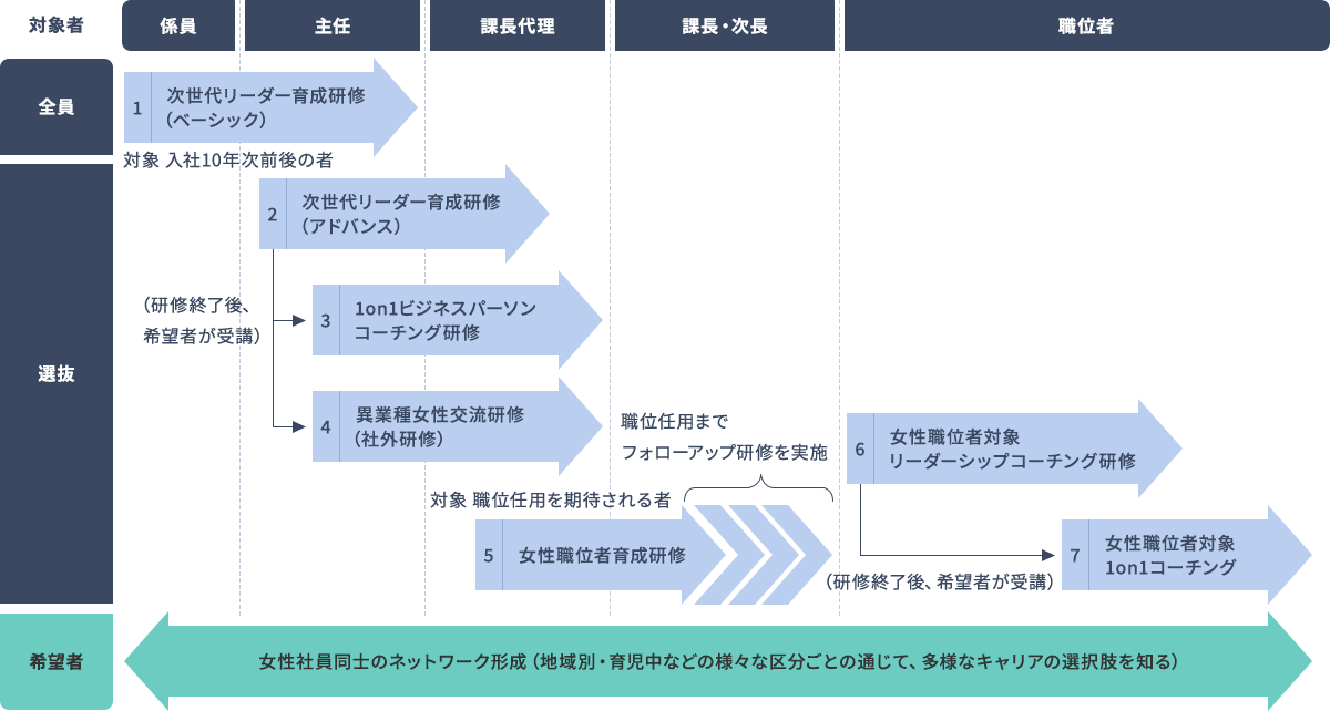 ⼥性社員の職位任⽤に向けた長期育成プログラムでは、最初のステップとして、入社10年目前後の女性社員に次世代リーダー育成研修ベーシックを実施しています。その後、選抜された社員は、次世代リーダー育成研修アドバンスへ進み、続いて、ワンオンワンビジネスパーソンコーチング研修や異業種女性交流研修への参加を申し出ることができます。さらに、課長代理・課長クラスにある職位任用が期待される女性社員に対しては、女性職位者育成研修を実施し、職者任用までのフォローアップ研修を行っています。最終的に職位者となった女性社員には、リーダーシップコーチング研修などの個別のプログラムを実施しています。