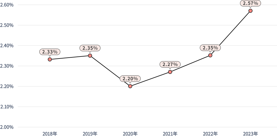 社員のうち障がいのある人の割合は以下の通りです。2018年は2.33%、2019年は2.35%、2020年は2.20%、21年は2.27%、2022年は2.35%、2023年は2.57%です。