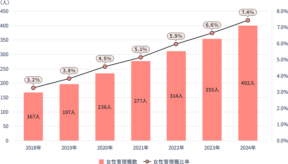 女性管理職数と比率は共に2018年度から2024年度まで増加し続けています。女性管理職数は2018年度で167人でしたが、2024年度には402名まで増加しています。女性管理職比率は2018年度では3.2%でしたが、2024年度には7.4%まで増加しています。