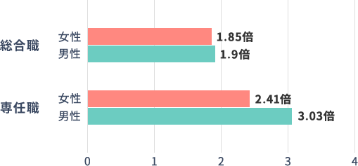 総合職の採用における競争倍率は女性が1.85倍、男性が1.9倍です。専任職では女性が2.41倍、男性が3.03倍です。