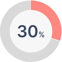 2030年目標は30%です。