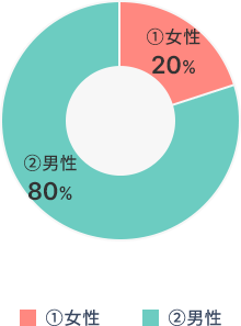 女性は全社員の20%を占めています。