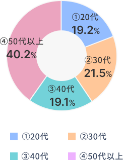 20代は全体の19.2%、30代は21.5%、40代は19.1%、50代以上は40.2%を占めています。