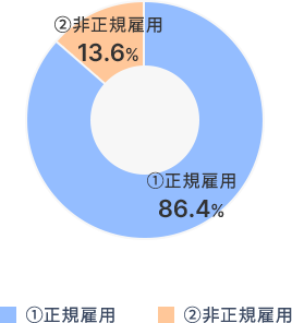 正規雇用は全体の86.4%、非正規雇用は13.6%を占めています。