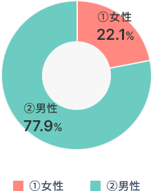 係長級の女性比率は全係長級の22.1%です。