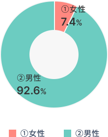 管理職の女性比率は全管理職の7.4%です。