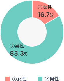 役員の女性比率は全役員の16.7%です。