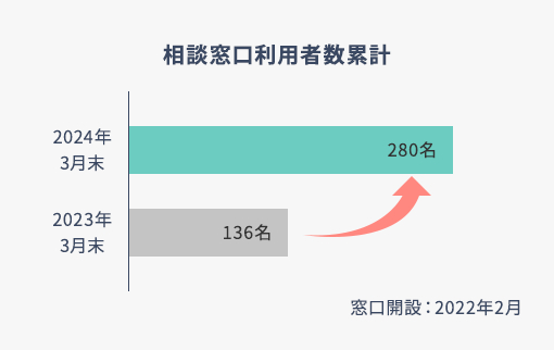 女性の健康課題の社外専門相談窓口を2022年2月に開設しました。利用者数は2023年末で累計136名となりました。さらに、2024年3月末には利用者数が累計280名となり、1年間で利用者が140名以上増加しました。