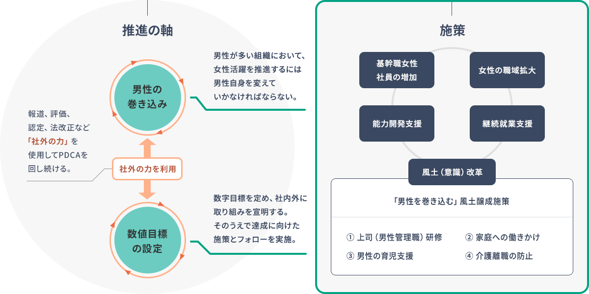 DE&I推進の軸は2つあります。1つ目は男性の巻き込み、2つ目は数値目標の設定です。この2つの軸は、報道、評価などの社外の力を用いて改善を繰り返しています。DE&I推進の施策は主に5つあります。①基幹職女性社員の増加、②女性の職域拡大、③能力開発支援、④継続就業支援、⑤風土(意識)改革があります。 特に、風土(意識)改革においては、男性管理職研修、家庭への働きかけ、男性の育児支援、介護離職の防止を進めていくことで、建設業という男性が多数を占める組織において、女性活躍を推進するための意識改革を行っています。
