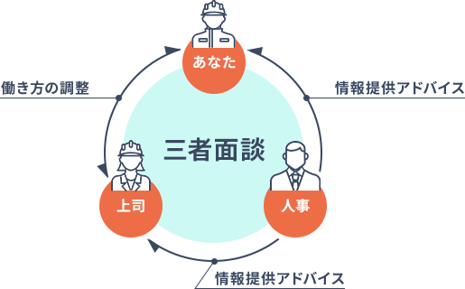 三者面談では本人と上司の間での働き方の調整時に人事から情報提供やアドバイスを受けることができます。