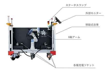 図1　移動式6軸アーム給電装置概要