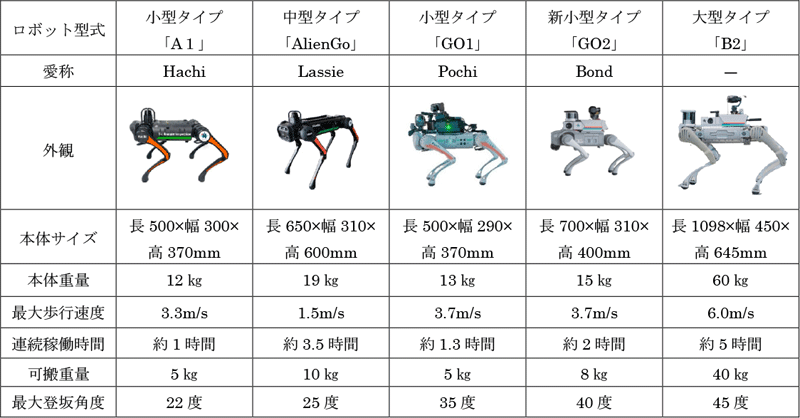 表1 T-InspectionXを搭載可能な四足歩行ロボットの仕様一覧