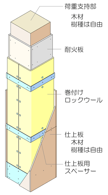 図1 本耐火柱の構成