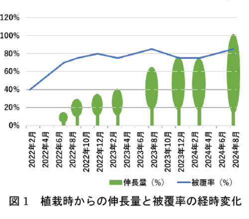 図1 植栽時からの伸長量と被覆率の経時変化
