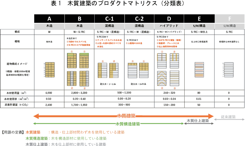 表1 木質建築のプロダクトマトリクス(分類表)