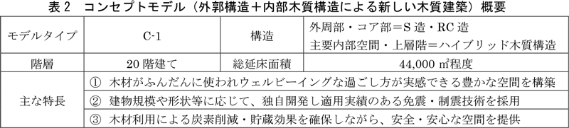 表2 コンセプトモデル概要