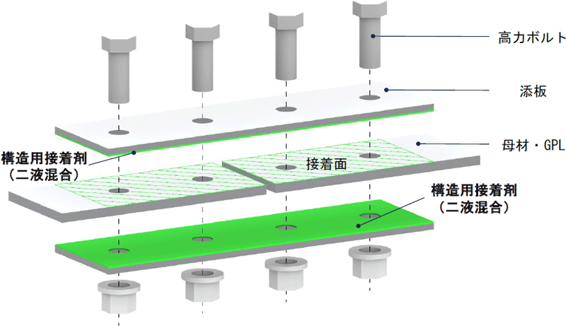 図1 「T-Glue Joint(ボルト併用タイプ)」の構成