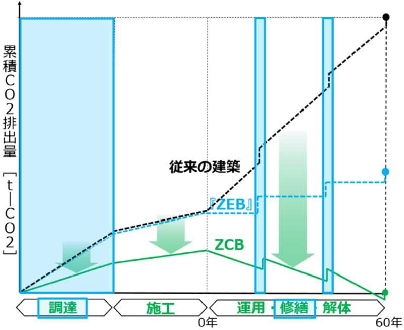 図2T-ZCBチャート(着色部:調達/修繕段階)