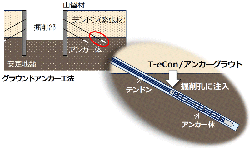 図１ グラウンドアンカー工法の概念
