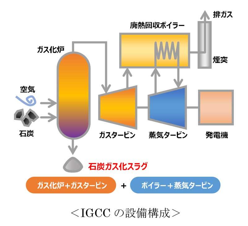 IGCCの設備構成