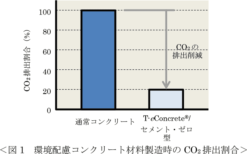 図1 環境配慮コンクリート材料製造時のCO2排出割合