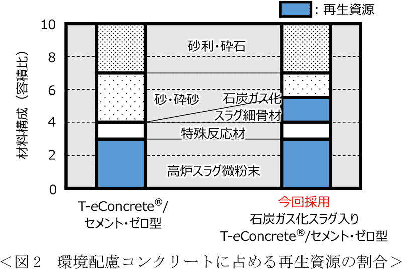図2 環境配慮コンクリートに占める再生資源の割合