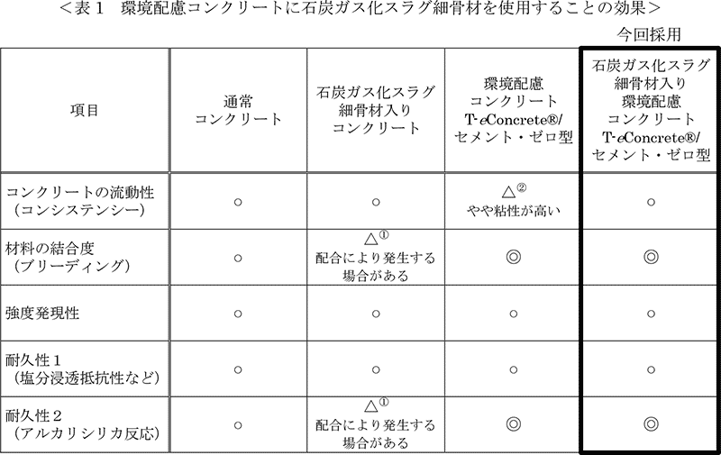 表1 環境配慮コンクリートに石炭ガス化スラグ細骨材を使用することの効果