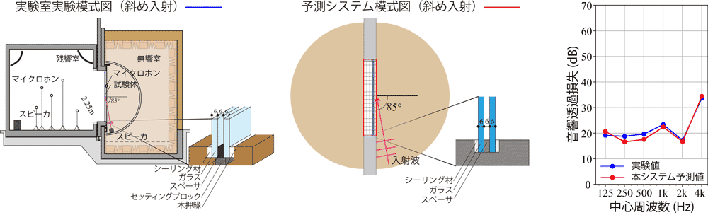 図2 特定方向からの音の入射に対する遮音性能の実験測定値と本システム予測値の比較結果