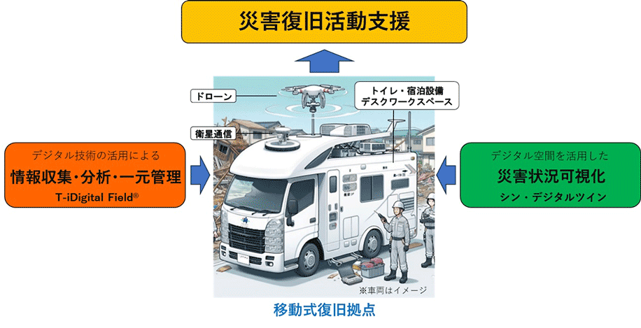 図1「移動式復旧拠点」概要