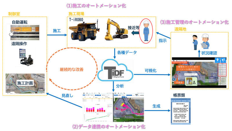 図1 3つのオートメーション化イメージ