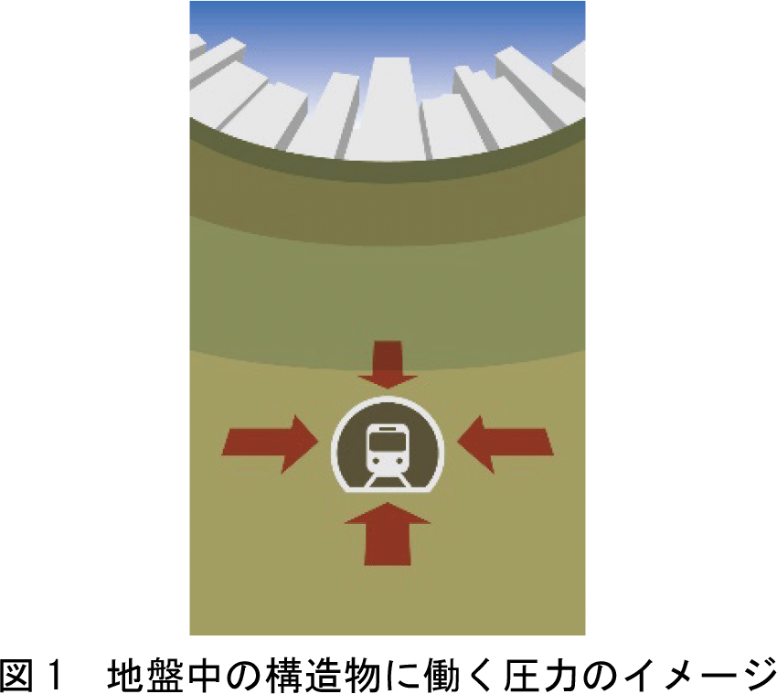 地盤中の構造物に働く圧力のイメージ