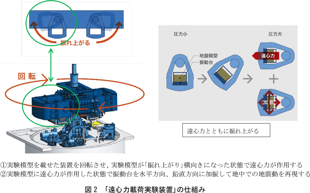 「遠心力載荷実験装置」の仕組み