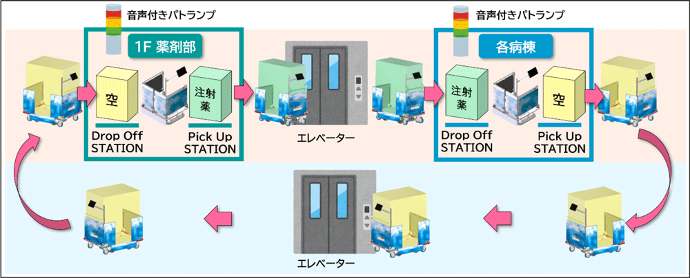 図1 注射薬カート置き配運用イメージ