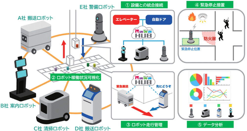 図2　「RoboHUB」の主な5つの機能